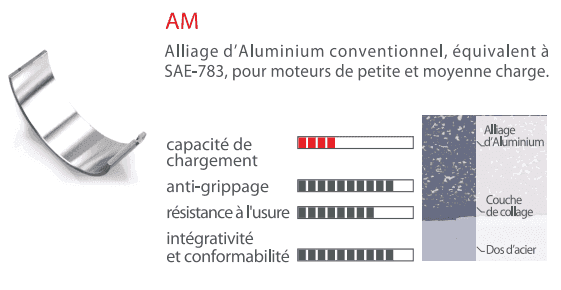 Coussinets bielles et paliers en alliage de haute technologie pas cher sur iTurbo.fr. 