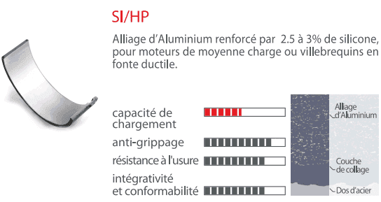 coussinets de bielles et de paliers en alliage haut de gamme - pas cher sur iTurbo.fr